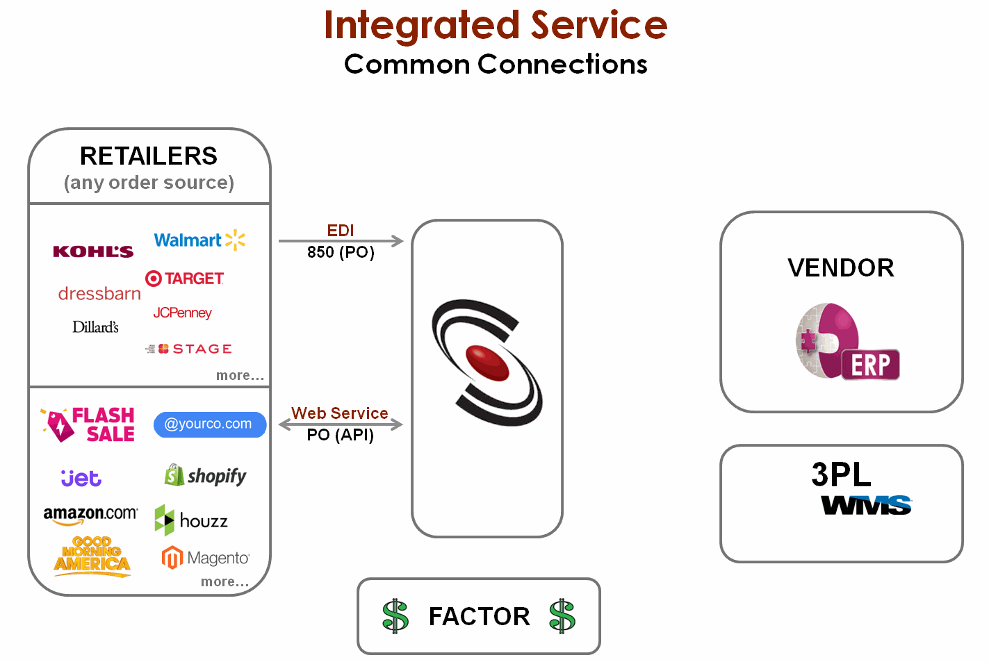 Integrated Service